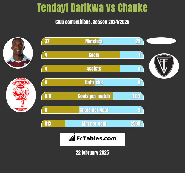 Tendayi Darikwa vs Chauke h2h player stats