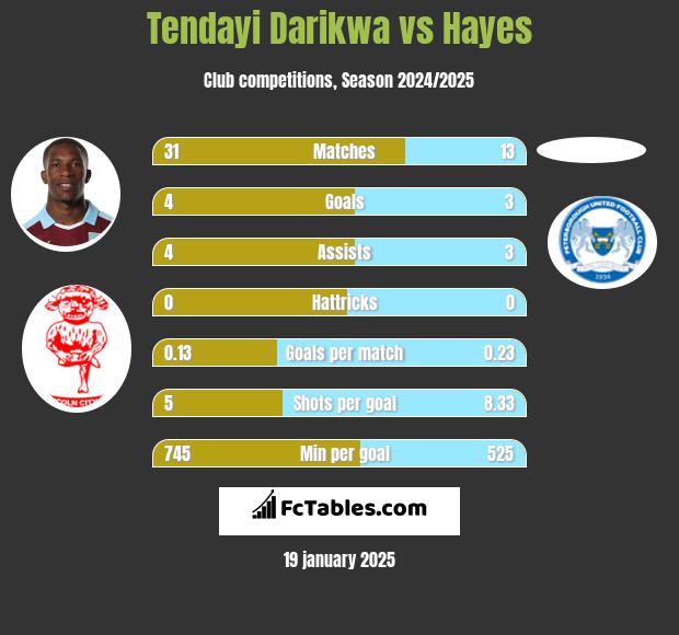 Tendayi Darikwa vs Hayes h2h player stats