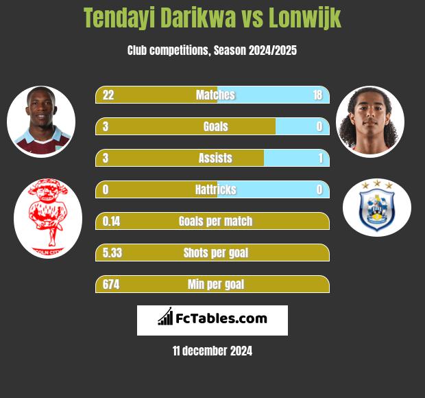 Tendayi Darikwa vs Lonwijk h2h player stats