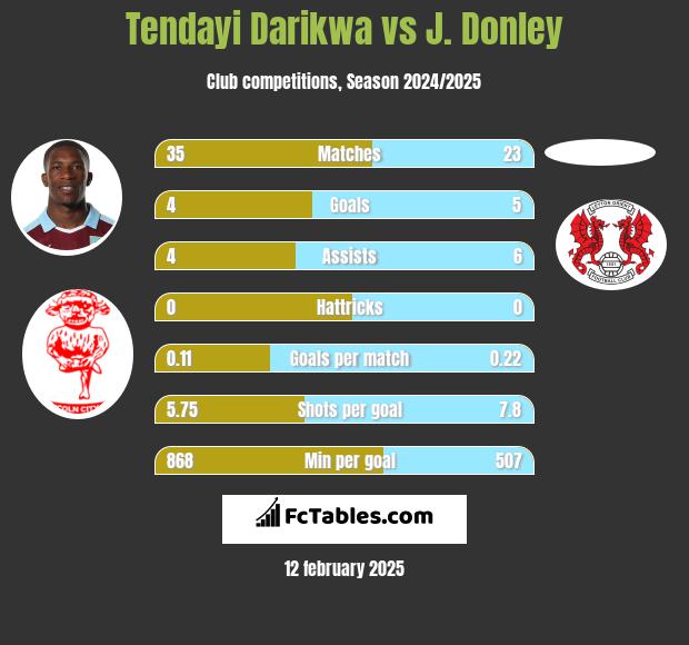 Tendayi Darikwa vs J. Donley h2h player stats