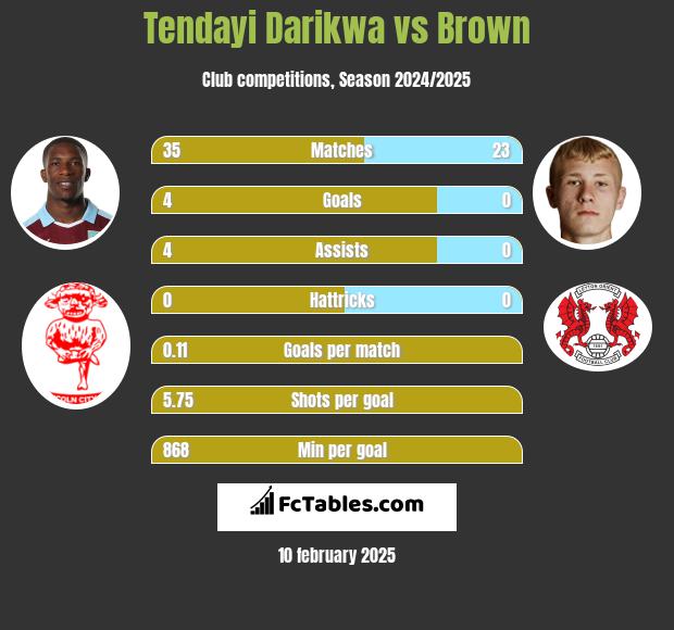 Tendayi Darikwa vs Brown h2h player stats