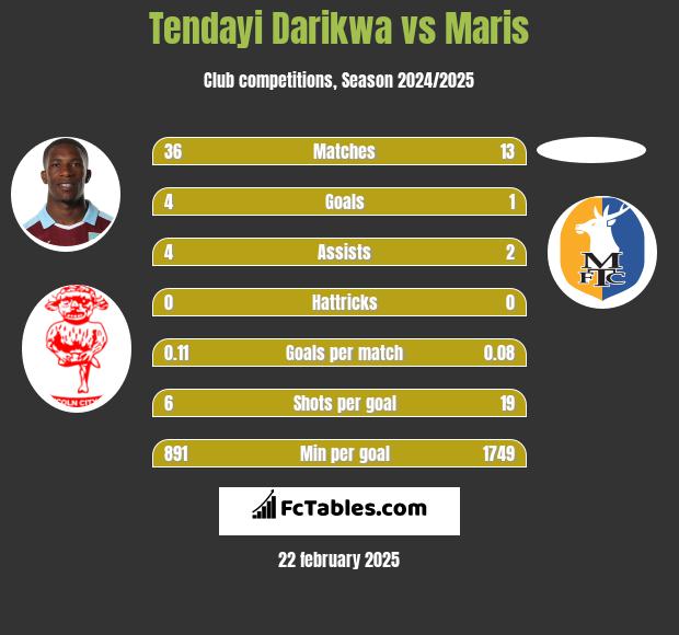 Tendayi Darikwa vs Maris h2h player stats