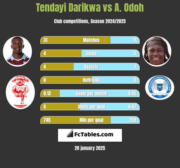 Tendayi Darikwa vs A. Odoh h2h player stats