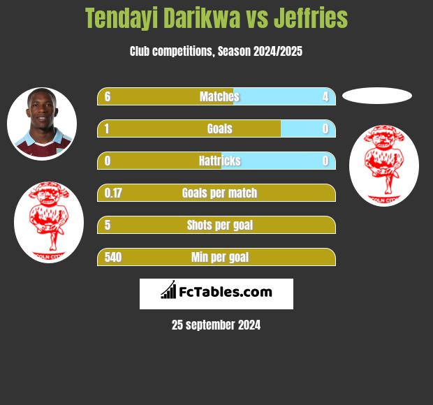 Tendayi Darikwa vs Jeffries h2h player stats