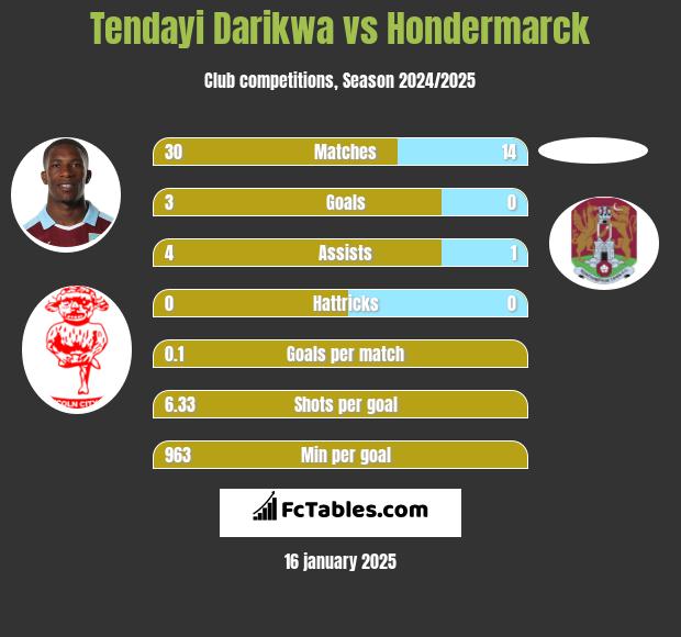 Tendayi Darikwa vs Hondermarck h2h player stats