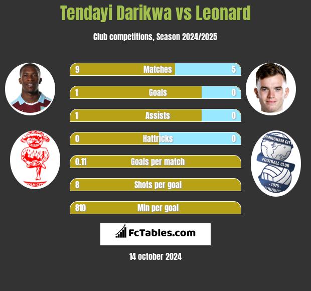 Tendayi Darikwa vs Leonard h2h player stats