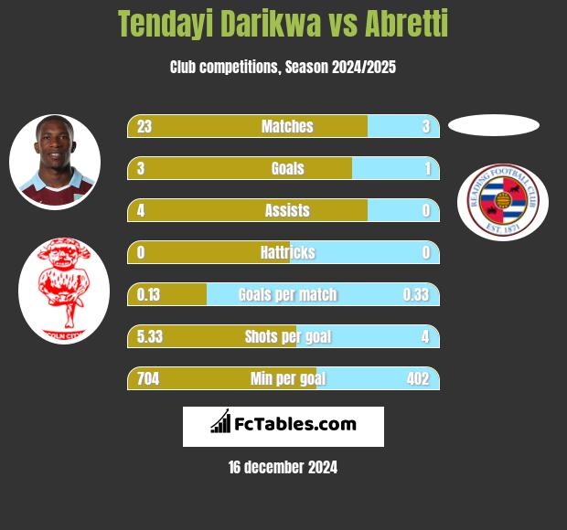 Tendayi Darikwa vs Abretti h2h player stats