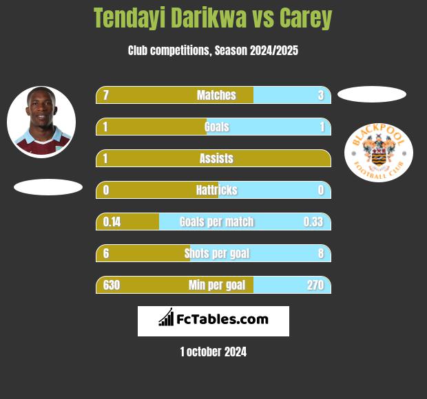 Tendayi Darikwa vs Carey h2h player stats