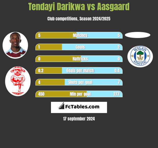 Tendayi Darikwa vs Aasgaard h2h player stats