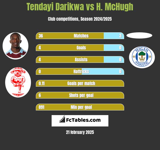 Tendayi Darikwa vs H. McHugh h2h player stats