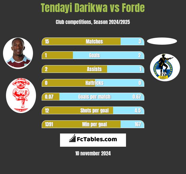 Tendayi Darikwa vs Forde h2h player stats