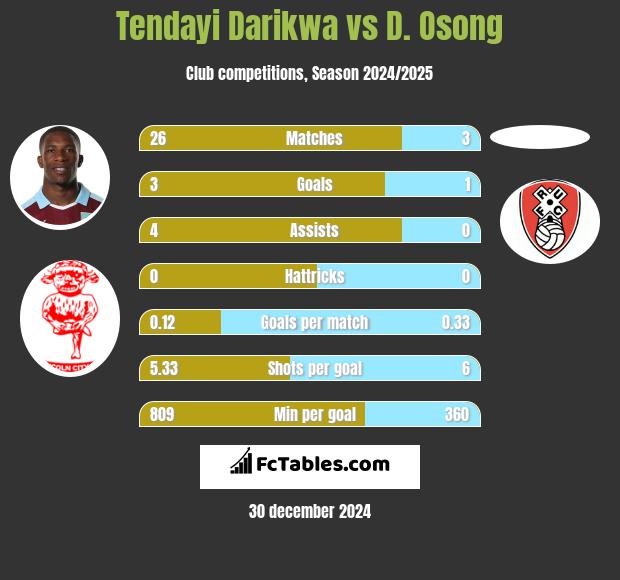 Tendayi Darikwa vs D. Osong h2h player stats