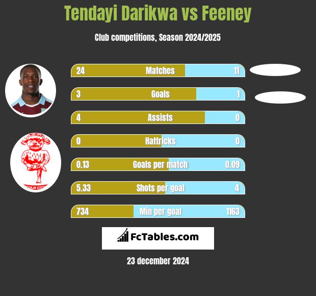 Tendayi Darikwa vs Feeney h2h player stats