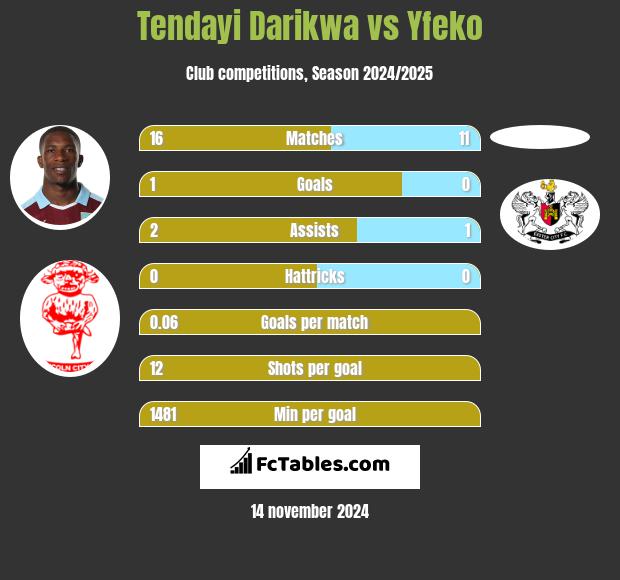 Tendayi Darikwa vs Yfeko h2h player stats