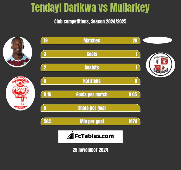 Tendayi Darikwa vs Mullarkey h2h player stats