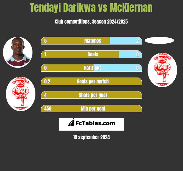 Tendayi Darikwa vs McKiernan h2h player stats