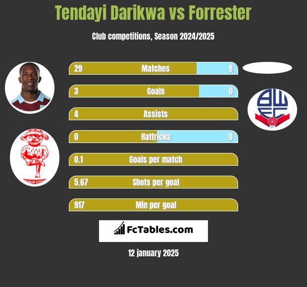 Tendayi Darikwa vs Forrester h2h player stats