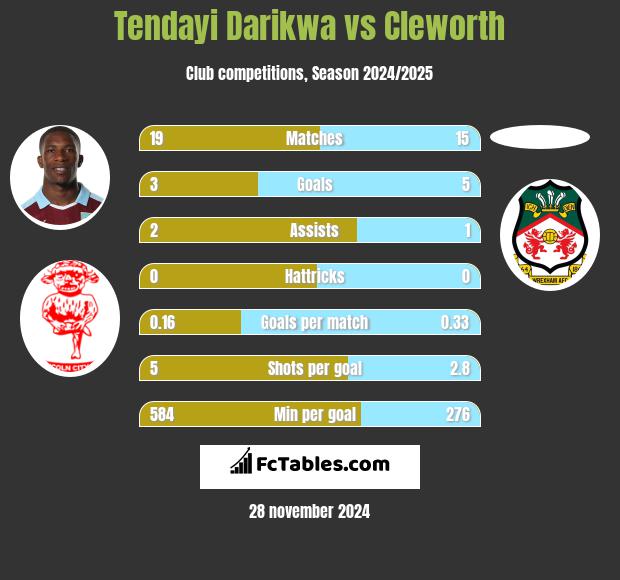 Tendayi Darikwa vs Cleworth h2h player stats