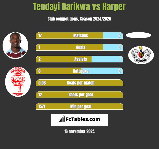 Tendayi Darikwa vs Harper h2h player stats