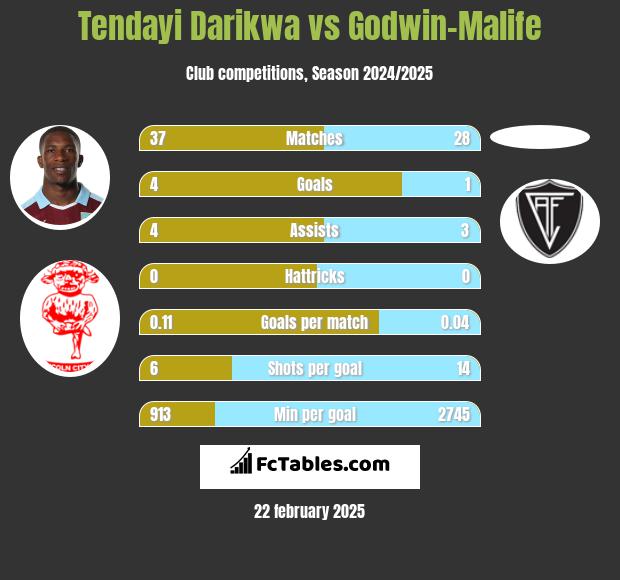 Tendayi Darikwa vs Godwin-Malife h2h player stats