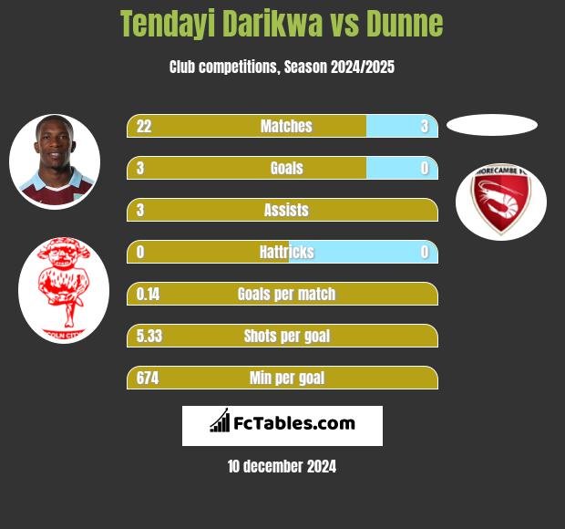 Tendayi Darikwa vs Dunne h2h player stats