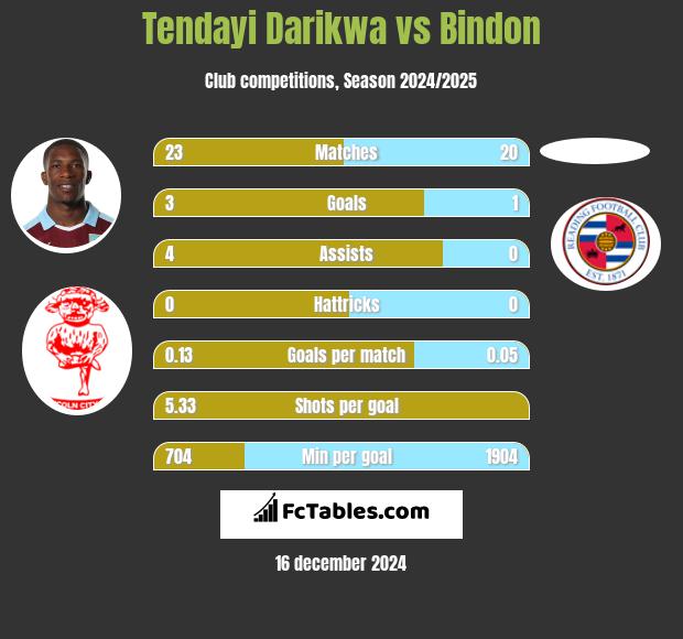 Tendayi Darikwa vs Bindon h2h player stats