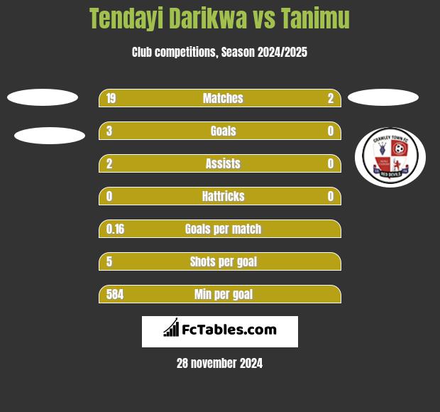 Tendayi Darikwa vs Tanimu h2h player stats