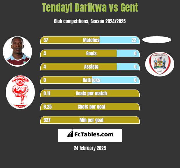 Tendayi Darikwa vs Gent h2h player stats