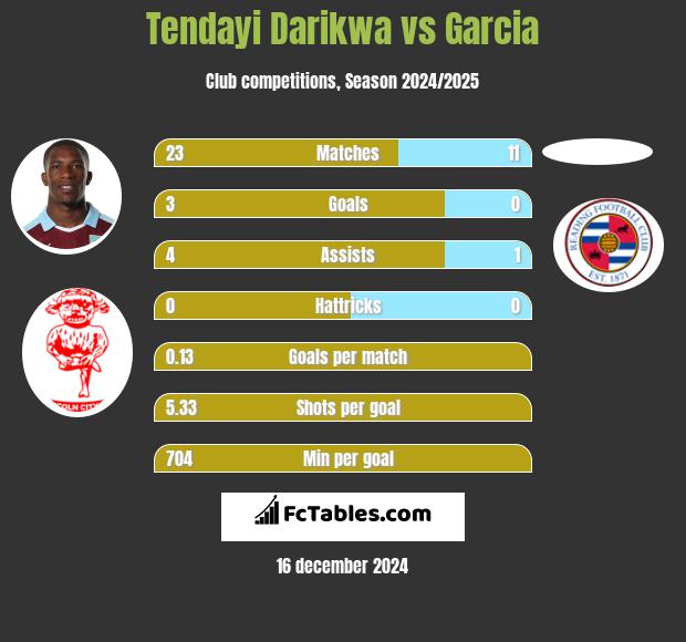 Tendayi Darikwa vs Garcia h2h player stats