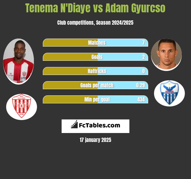 Tenema N'Diaye vs Adam Gyurcso h2h player stats