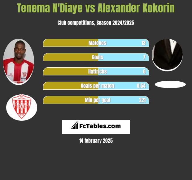 Tenema N'Diaye vs Aleksandr Kokorin h2h player stats