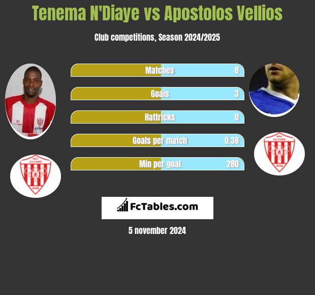 Tenema N'Diaye vs Apostolos Vellios h2h player stats