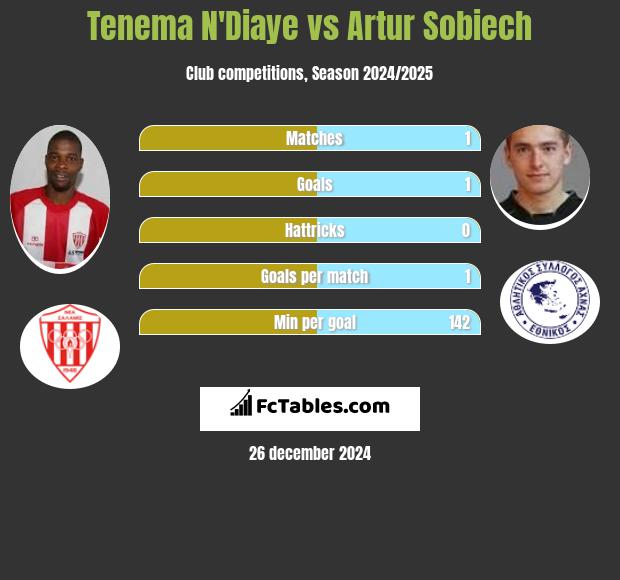 Tenema N'Diaye vs Artur Sobiech h2h player stats