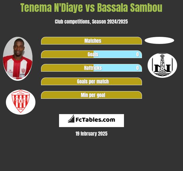 Tenema N'Diaye vs Bassala Sambou h2h player stats