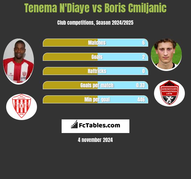 Tenema N'Diaye vs Boris Cmiljanic h2h player stats