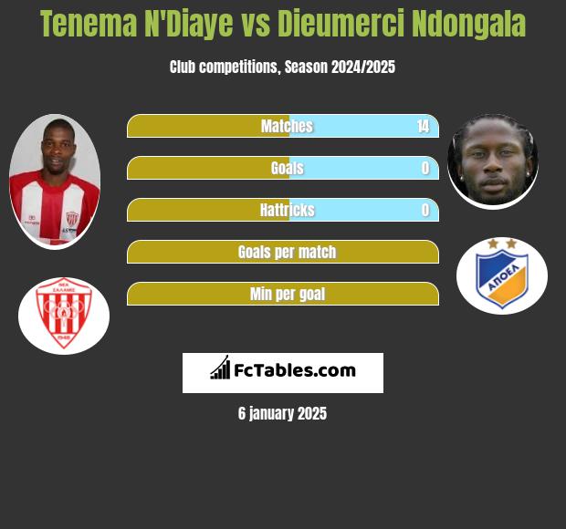 Tenema N'Diaye vs Dieumerci Ndongala h2h player stats