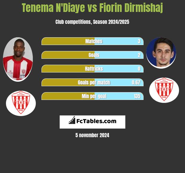 Tenema N'Diaye vs Fiorin Dirmishaj h2h player stats