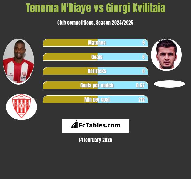 Tenema N'Diaye vs Giorgi Kvilitaia h2h player stats