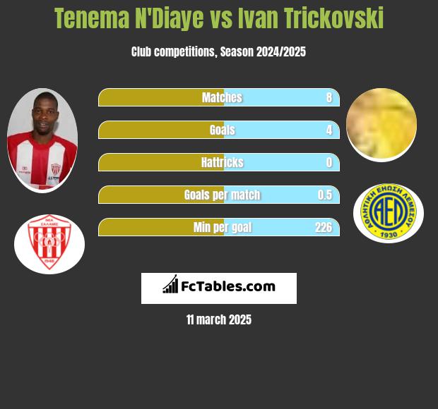 Tenema N'Diaye vs Ivan Trickovski h2h player stats