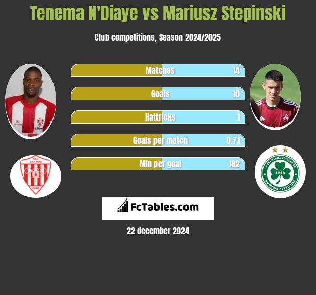 Tenema N'Diaye vs Mariusz Stepinski h2h player stats