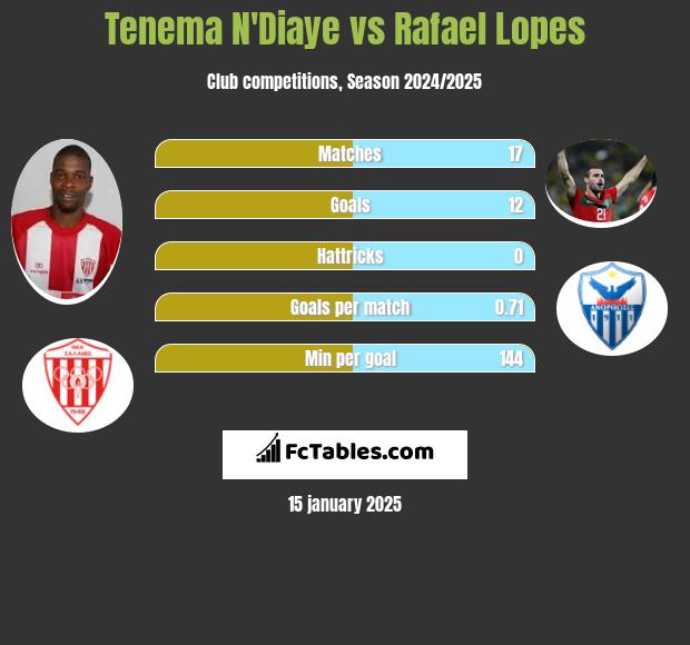 Tenema N'Diaye vs Rafael Lopes h2h player stats