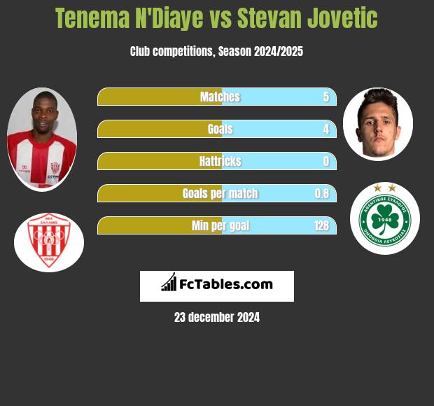 Tenema N'Diaye vs Stevan Jovetic h2h player stats