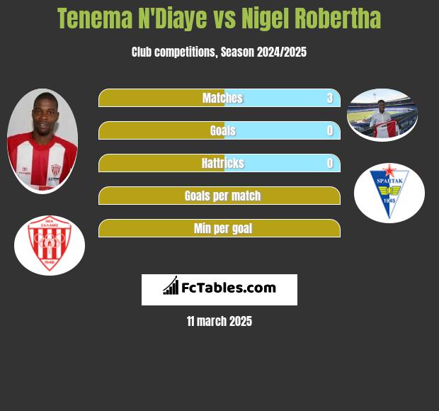 Tenema N'Diaye vs Nigel Robertha h2h player stats