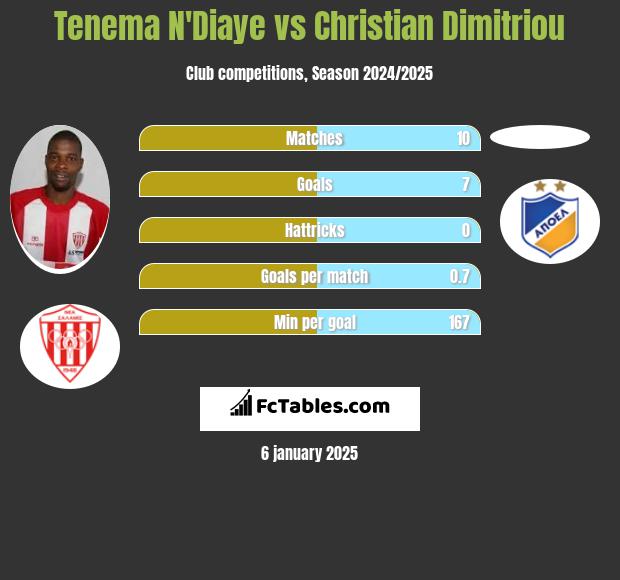 Tenema N'Diaye vs Christian Dimitriou h2h player stats