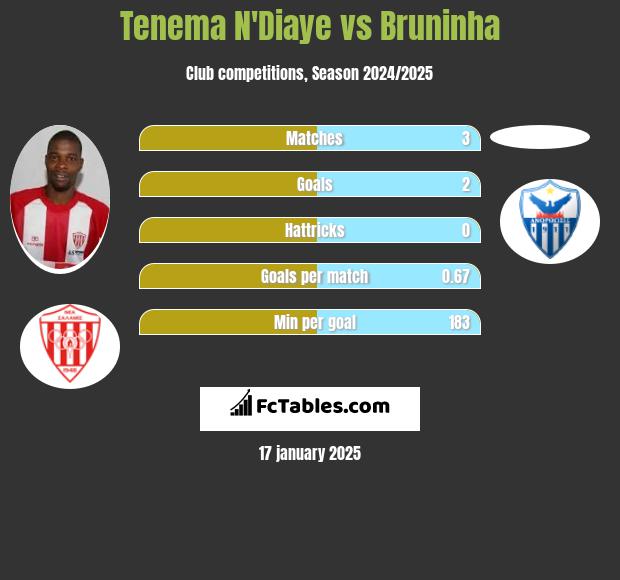 Tenema N'Diaye vs Bruninha h2h player stats