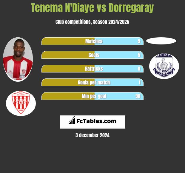 Tenema N'Diaye vs Dorregaray h2h player stats