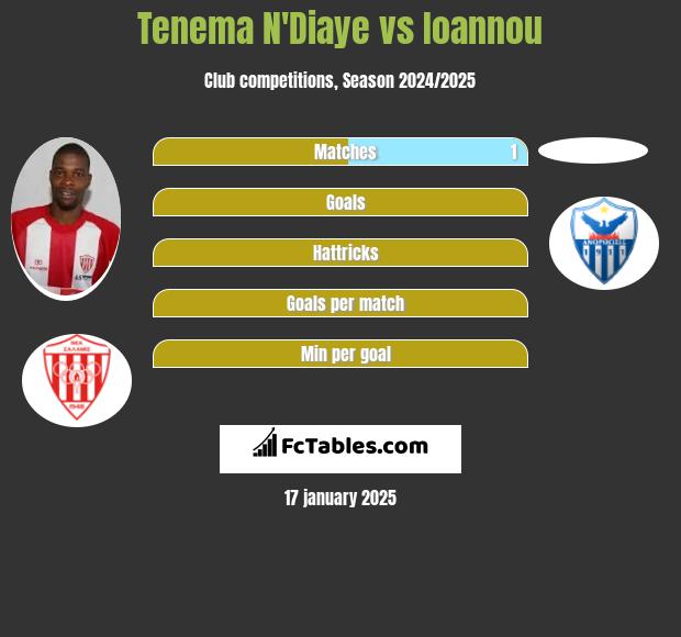 Tenema N'Diaye vs Ioannou h2h player stats