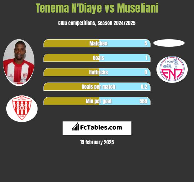 Tenema N'Diaye vs Museliani h2h player stats