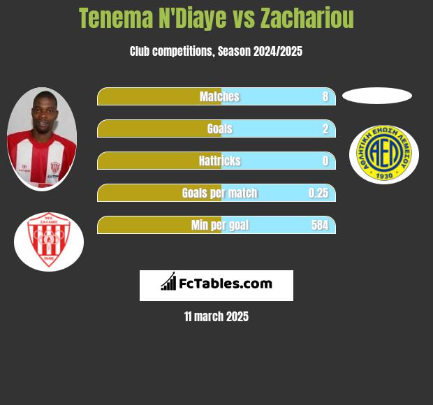 Tenema N'Diaye vs Zachariou h2h player stats