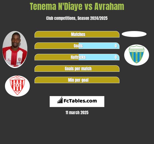 Tenema N'Diaye vs Avraham h2h player stats